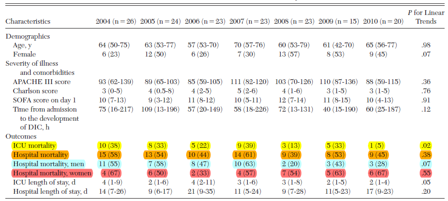 26,2 DIC/100 000 18,6 DIC/100 000 Mayo Clinic, Minnesota 2004-2010 n=154 ISTH overt DIC algorithm Excluded: