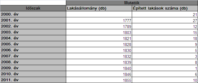 A lakásállomány alakulása 4250 4200 4150 4100 4221 4229 4218 4203 41794177 4156 4123 4124 4126 4124 4050 Lakásállomány Forrás: KSH Statinfo 2000-2011. Alsózsolcán a népességszámot (2011.
