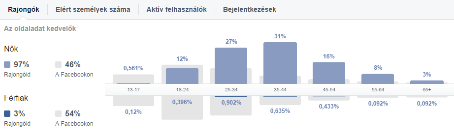 Rajongók összetétele: A JÓTÉKONYSÁGI AKCIÓ EREDMÉNYEI A jótékonysági akció felhívó szponzorált poszt összesen