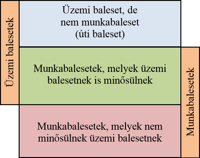 A meghatározásokból következik, hogy a baleseti esemény minősítésekor nincs jelentősége a baleset helyének, időpontjának vagy a sérült közrehatásának.