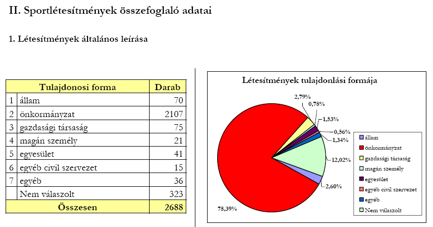 Az állam feladata 1) jogszabályi feltételek, szabályozó funkció 2) a sport állami támogatása 3) Részvétel a sporttal kapcsolatos nemzetközi együttmőködésben 4) Sportlétesítmények létrehozása és