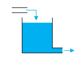 Folyamatok matematikai modellje Dinamikus rendszerek Víztartály példa Q 1 h A a Q 2 Feladat: Q 1 (t) =?