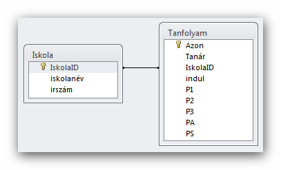 4. Tanfolyamszervezés Egy oktatással foglalkozó cég tanfolyamszervező munkatársat keres. A leendő munkatársnak biztos kézzel kell kezelnie a cég adatbázisát.