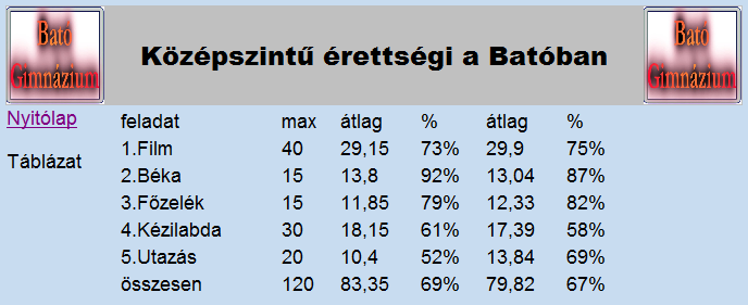 Minta az Érettségi webszerkesztési feladathoz: index.