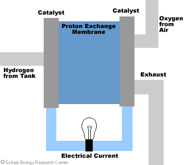 Tüzelőanyag-cella működése Katalizátor (anód) Proton vezető membrán Katalizátor (katód) Oxigén a