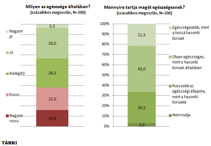 Egészségi állapot, külső segítség Saját megítélésük szerint az idősek inkább rossznak, mint jónak tartják az egészségüket általában: 36 százaléknyian válaszolták, hogy rossz vagy nagyon rossz az