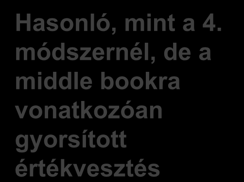 Expected loss model alternatívák 4. Alternativa: LEL elszámolása időarányosan Teljes veszteség a várható futamidő alatt.