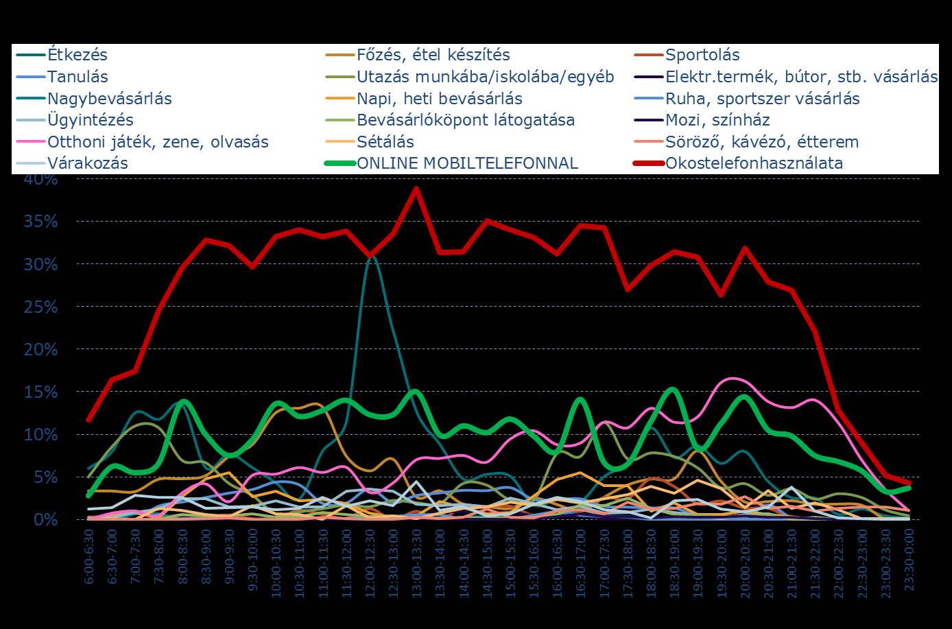 Tevékenységek, időszakok (Ipsos Mobinauta, 2012)