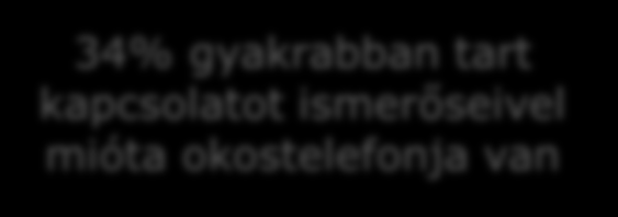 Okostelefon az élettársunk (Ipsos Mobinauta, 2012) 80% éjszakára sem szokta kikapcsolni a telefonját 64% mobilfüggőségben él és fél, hogy lemarad