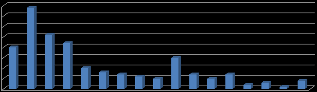 % % Naponta Hetente többször Hetente egyszer Havonta többször % % 7% Havonta egyszer félévente alkalomszerűen. ábra A 7.