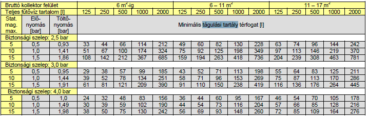 l, tartókonzollal és elzáróval 111 300 Ft 08-5667 Szolár tágulási tartály, 105 l, tartókonzollal és elzáróval 137 300 Ft 08-5668 Szolár tágulási tartály, 150 l, tartókonzollal és elzáróval 175 500 Ft