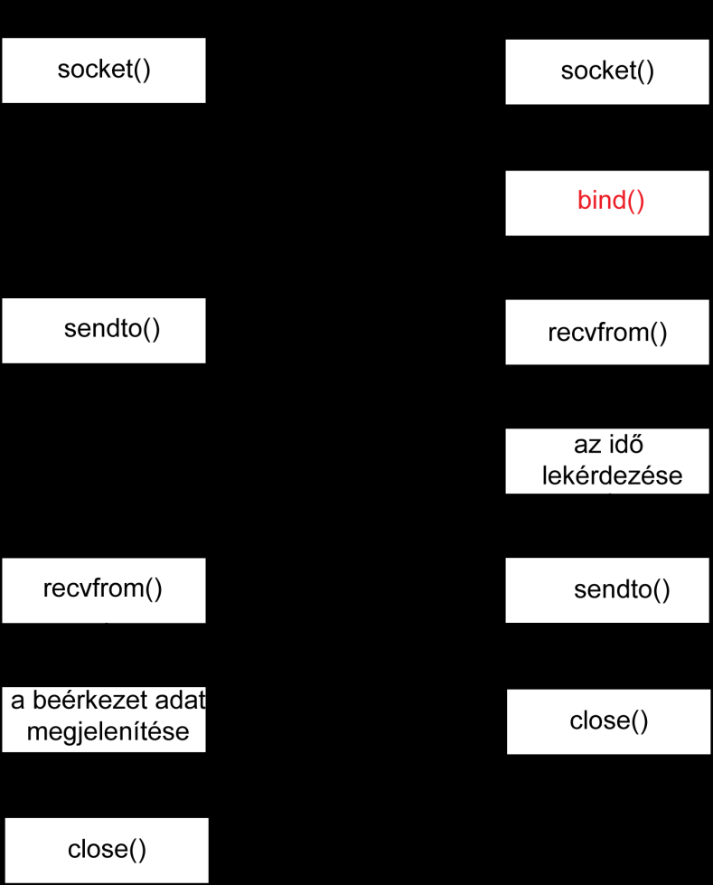 NETSTAT [-a] [-b] [-e] [-f] [-n] [-o] [-p proto] [-r] [-s] [-t] [interval] -a Megjeleníti az összes kapcsolatot és portokat amelyek bejövő kéréseket vár.