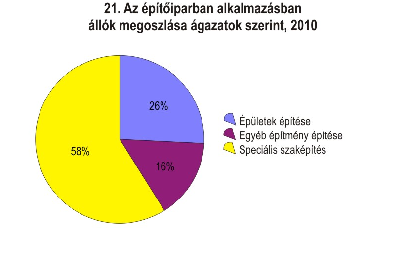 Oldal: 10 / 21 Az építési tevékenység szerződésállománya: Az építési tevékenység szerződésállománya az építési tevékenység körébe tartozó munkákra megkötött szerződések, illetve visszaigazolt