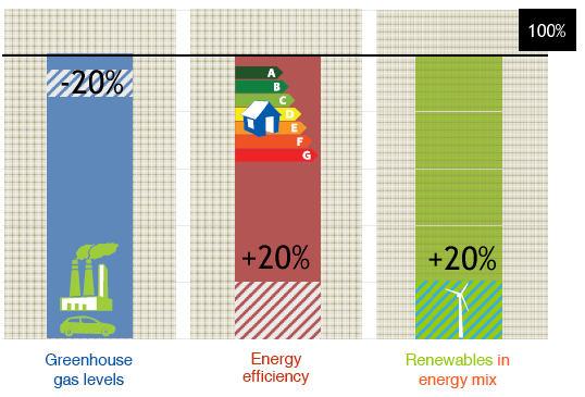 BUILD UP Skills alprgram célja Energia hatékny és megújuló energiát hasznsító technlógiák alkalmazásának elősegítése az épületszektrban Európa 2020 stratégia megvalósításának támgatása Oktatás,