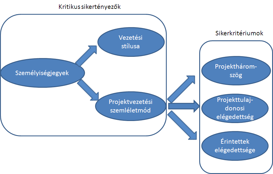 Megállapítható továbbá, hogy a kutatás ilyen mérvű megfogalmazása figyelembe veszi a kritikus sikertényezők szakirodalmát ért kritikákat.