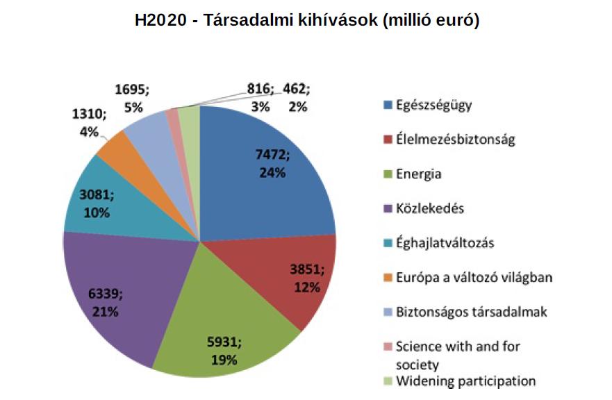 Brüsszeli közvetlen források Horizont 2020 számokban