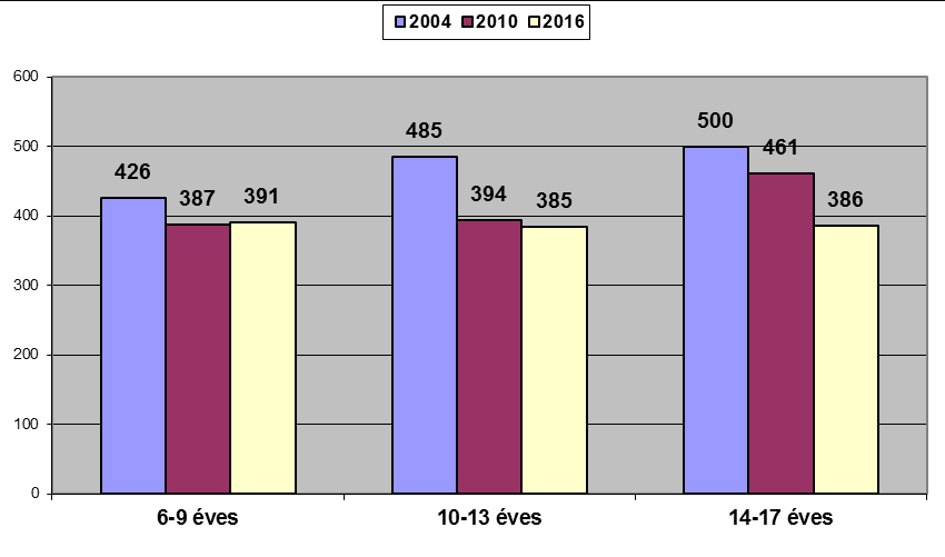 4. diagram: Három iskolai korosztály létszáma (tényadat és becslés, 1000 fő) 5 A fent bemutatott demográfiai adatokból az következik, hogy a tervezési időszakban stagnáló, vagy fokozatosan szűkülő