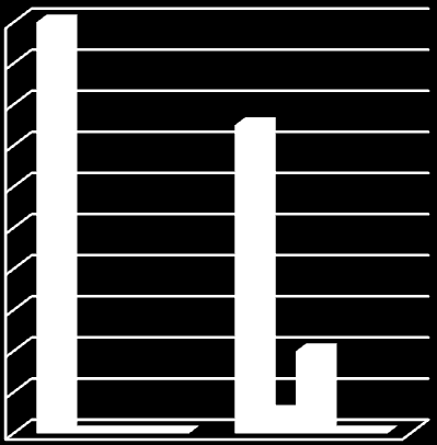 0% 90% 80% 70% 60% 50% 40% 30% 20% % 0% 25 30 45 Kemény székletürítés előtte 90 Kemény székletürítés utána 5- igen súlyos 4- súlyos 3- közepes mértékű 2- kevés 1- nem 3.