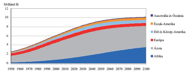 14. ábra: A világ népessége régiók szerint (1950-2010 között adatok alapján, 2010-2100 között ENSZ előrebecslés alapján) Forrás: World Populatio Prospects: The 2010 Revision: http://esa.un.