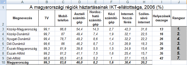 B. Információs Kommunikációs Technológiák Az IKT-ellátottság magyarországi helyzetéről jellemző képet adnak a régiók szerint bontott adatok. Az iktforrás.