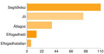 A személyzet emberi magatartása: - takarítók Segítőkész 148 58% Jó 61 24% Átlagos 19 8% Elfogadható 13 5% Elfogadhatatlan 7 3% A személyzet emberi magatartása: - karbantartó Segítőkész 110 43% Jó 84