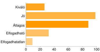 A személyzet emberi magatartása: - kollégiumi igazgatóhelyettes Segítőkész 71 28% Jó 85 34% Átlagos 58 23% Elfogadható 27 11% Elfogadhatatlan 10 4% Emberség, tapintat, tolerancia: - a személyzet