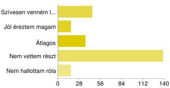 Szabadidő: - Ötöderdő Klub Kiváló 29 11% Jó 95 38% Átlagos 87 34% Elfogadható 34 13% Elfogadhatatlan 8 3% Van-e információja a kollégiumi hozzájárulási díj felhasználásáról?