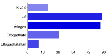 Hallgatói érdekképviselet: - a Kollégiumi Bizottság részéről Kiváló 24 9% Jó 88 35% Átlagos 86 34% Elfogadható 37 15% Elfogadhatatlan 13 5% Hallgatói érdekképviselet: - a HÖK részéről Kiváló 27 11%