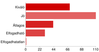 253 Válaszadó megkérdezésével folyt felmérésünk Melyik kollégium lakója jelenleg?