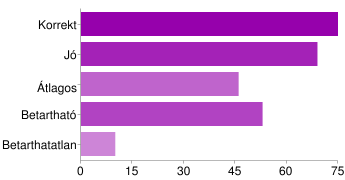 Bérlemények: - TV Kiváló 7 3% Jó 88 35% Átlagos 99 39% Használható 42 17% Haszontalan 17 7% Javaslatok, ötletek a bérlemények beszerzésére: nagyobb kerékpártárolóra lenne szükség, mivel sokkal több