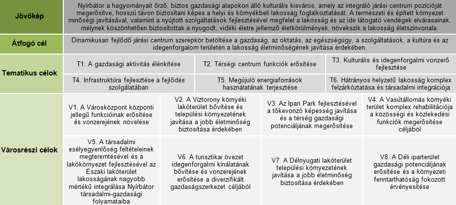 környezetvédelem Településpolitika Értékvédelem Nyírbátor Város Településfejlesztési Koncepciójának és Integrált Településfejlesztési HELYZETFELTÁRÓ- HELYZETELEMZŐ - HELYZETÉRTÉKELŐ MUNKARÉSZEK 23