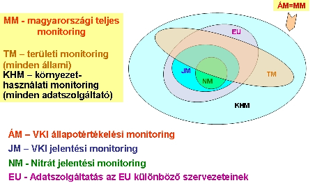 4-1. ábra A felszín alatti monitoring szervezeti rendszere A jelentési monitoring helyek kijelölésnél és a mérési program meghatározásánál a következı elveket követték: o a mérıállomás és a mérendı