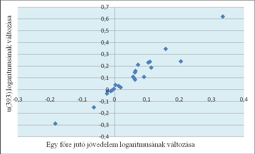 19. ábra: A humán fejlettség és a jövedelemegyenlőtlenség közötti összefüggés a humán fejlettségi index, valamint a Gini-koefficiens felhasználásával Forrás: saját szerkesztés 20.
