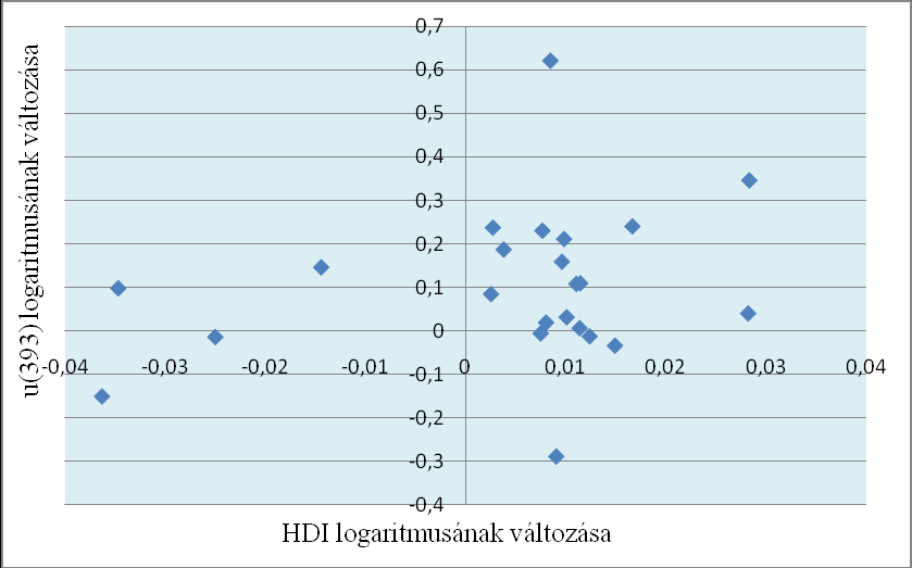 21. ábra: A gazdasági növekedés és a jövedelemegyenlőtlenség közötti összefüggés az egy főre jutó GDP, valamint az u 393 felhasználásával Forrás: saját szerkesztés 22.