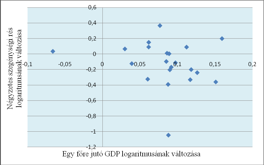 31. ábra: A gazdasági növekedés és a szegénység közötti összefüggés az átlagjövedelem / átlagos fogyasztás, valamint a négyzetes szegénységi rés értékeinek felhasználásával Forrás: saját