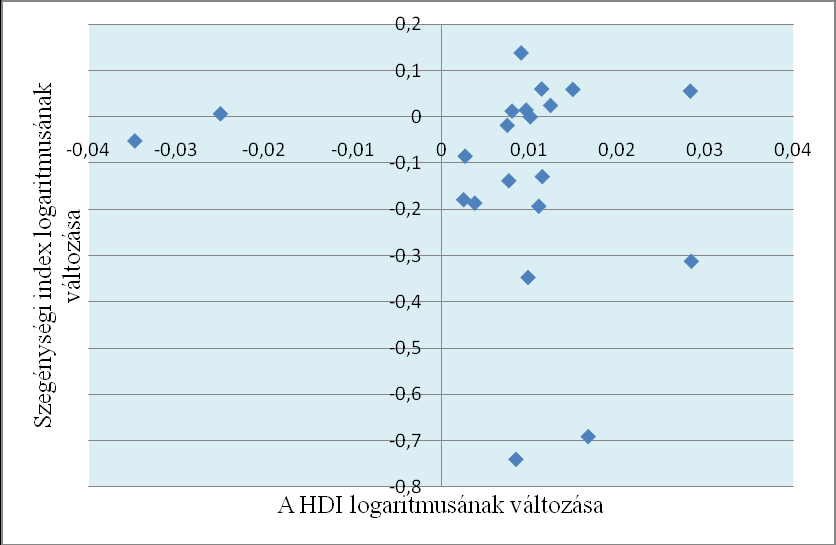34. ábra: A gazdasági növekedés és a szegénység közötti összefüggés a gazdasági növekedési index és a szegénységi index értékeinek felhasználásával Forrás: saját