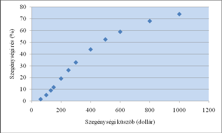 23. táblázat: A szegénységi küszöb és a küszöbnél többet keresők számának kapcsolatát leíró görbék jellemzői Trendfüggvény Képlete F F szign.