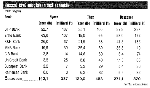 TBSZ, NYESZ: a legfontosabb mutatószámok Nincs adatszolgáltatási kötelezettség, ezért piaci becslés (forrás: VG Pénzügyi évkönyv 2012, 23. old.