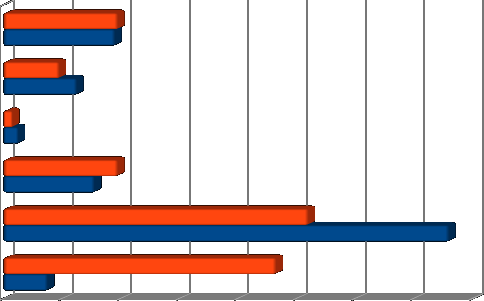 A 2013. évi folyóiratcímek között 6 db külföldi (idegen nyelvű) és 3 db digitális kiadvány található. A Nemzeti Kulturális Alap támogatásával 30 cím került a Központi Könyvtár olvasóihoz.
