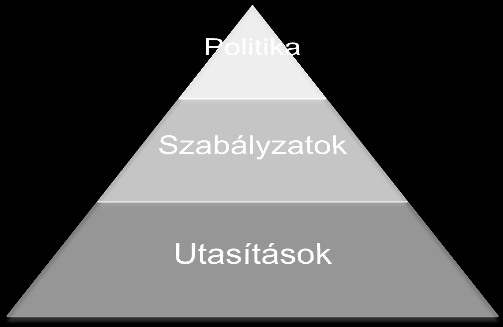 Vállalati szabályozások Politika, elvek, célok, hitvallás, nyilatkozat