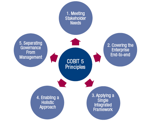 COBIT 5.