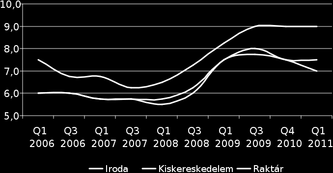 Hozamok alakulása Magyarországon 2006.I.né.