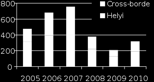 Közvetlen befektetési volumenek Globális javulás, 2005-2011 Becsült éves volumen