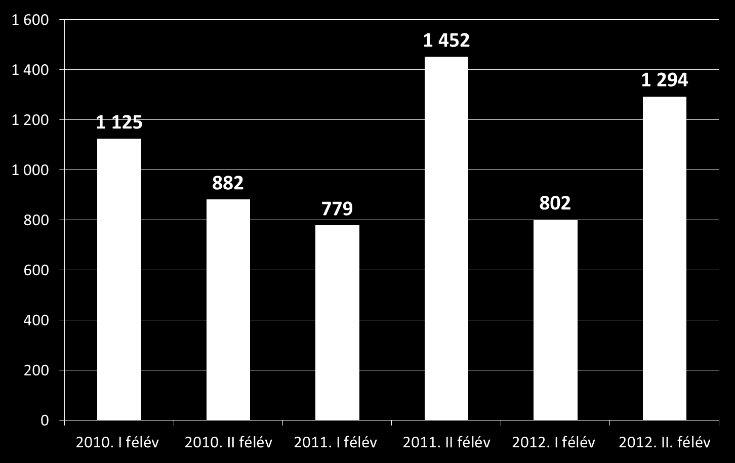 Szulfonamidok mintaszámai 2010