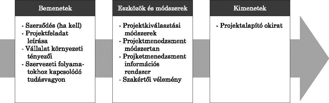 Projektérintettek Alapító okirat A szükséges elemzések elvégzése után kiadhatjuk az alapító okiratot. Ez a dokumentum hagyja jóvá a projektet. Tartalmazza a megfelelő felhatalmazásokat.