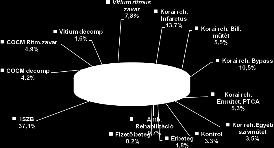 Rehabilitációra felvett betegek kezelését indokló diagnózis szerinti megoszlását a 3. és 4. ábra mutatja.