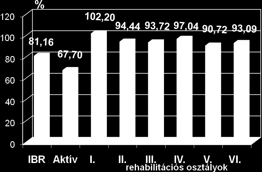 Az intenzív betegellátó részleg, az aktív kardiológiai osztály és a rehabilitációs osztályok ágykihasználtságát és a teljesített ápolási napok számát az 5., 5/a, 5/b ábra mutatja.
