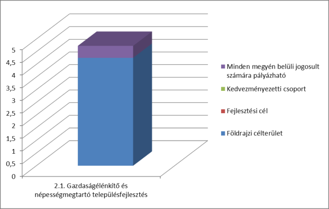 4.1.2. TOP 2. prioritás A TOP értelmében a 2-es prioritás elsősorban a városi jogállású települések fejlesztésére szolgál.