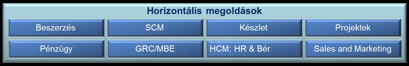 Sales and Marketing: Esetmenedzsment Dynamics CRM kapcsolat Beszerzés Változás menedzsment Beszerzés igénylés Decentralizált termék fogadás Jóváhagyott szállítók Központosított beszerzési