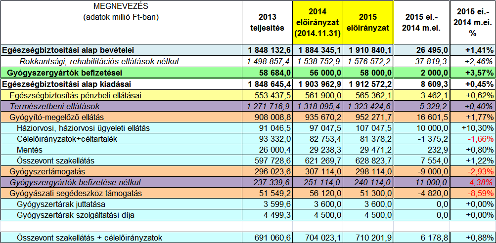 Természetbeni ellátások kiadásainak összehasonlítása (2013-2015) Felosztó-kirovó rendszer 1. folyó kiadásait folyó bevételeiből fedezi, 2. nincs benne tőke, általában nem rendelkezik pénztőkével, 3.